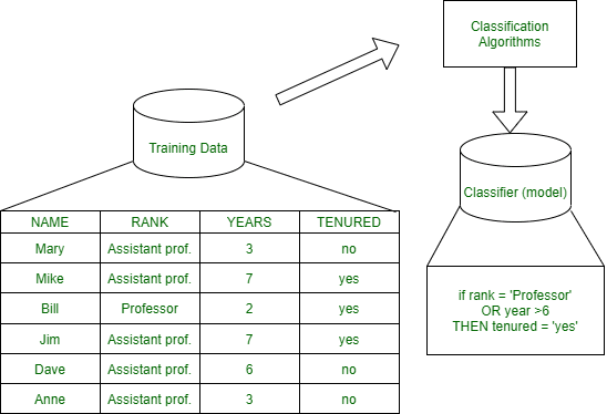Data Mining Classification: Data Mining step 1 learning